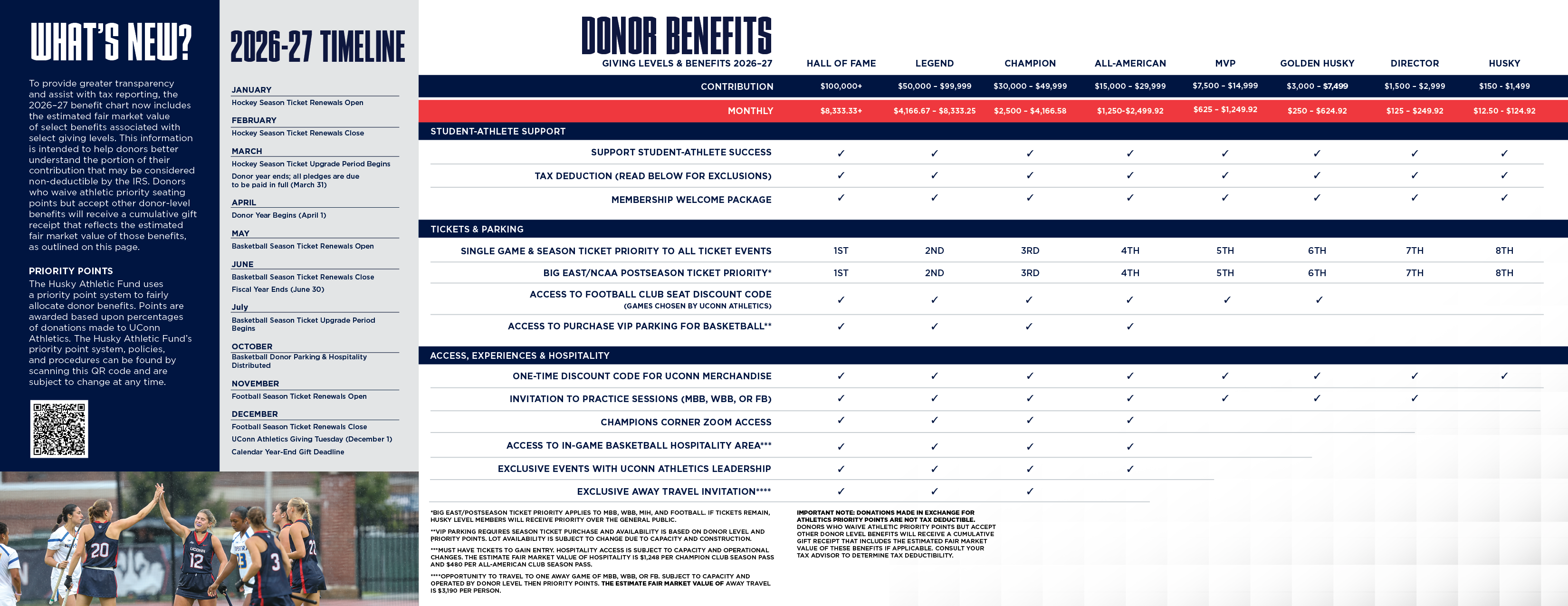 Chart outlining Husky Athletic Fund donor levels and associated benefits, including tickets, access, hospitality, and priority points. Includes a calendar timeline of key ticketing, renewal, and Giving Tuesday dates for the 2026–27 donor year.