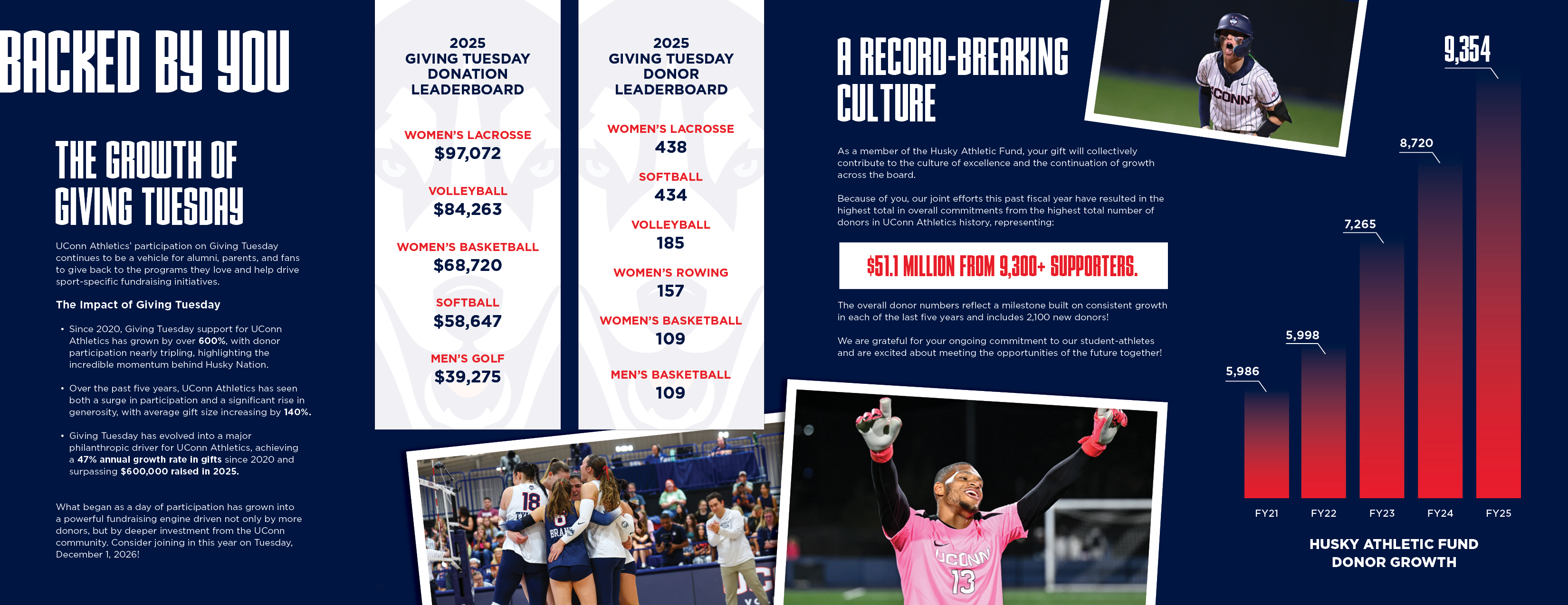 Data visualization showing growth in Husky Athletic Fund donor participation and Giving Tuesday contributions from fiscal years 2021–2025. Includes leaderboards for top sports by dollars raised and donor participation, along with action photos of UConn student-athletes.